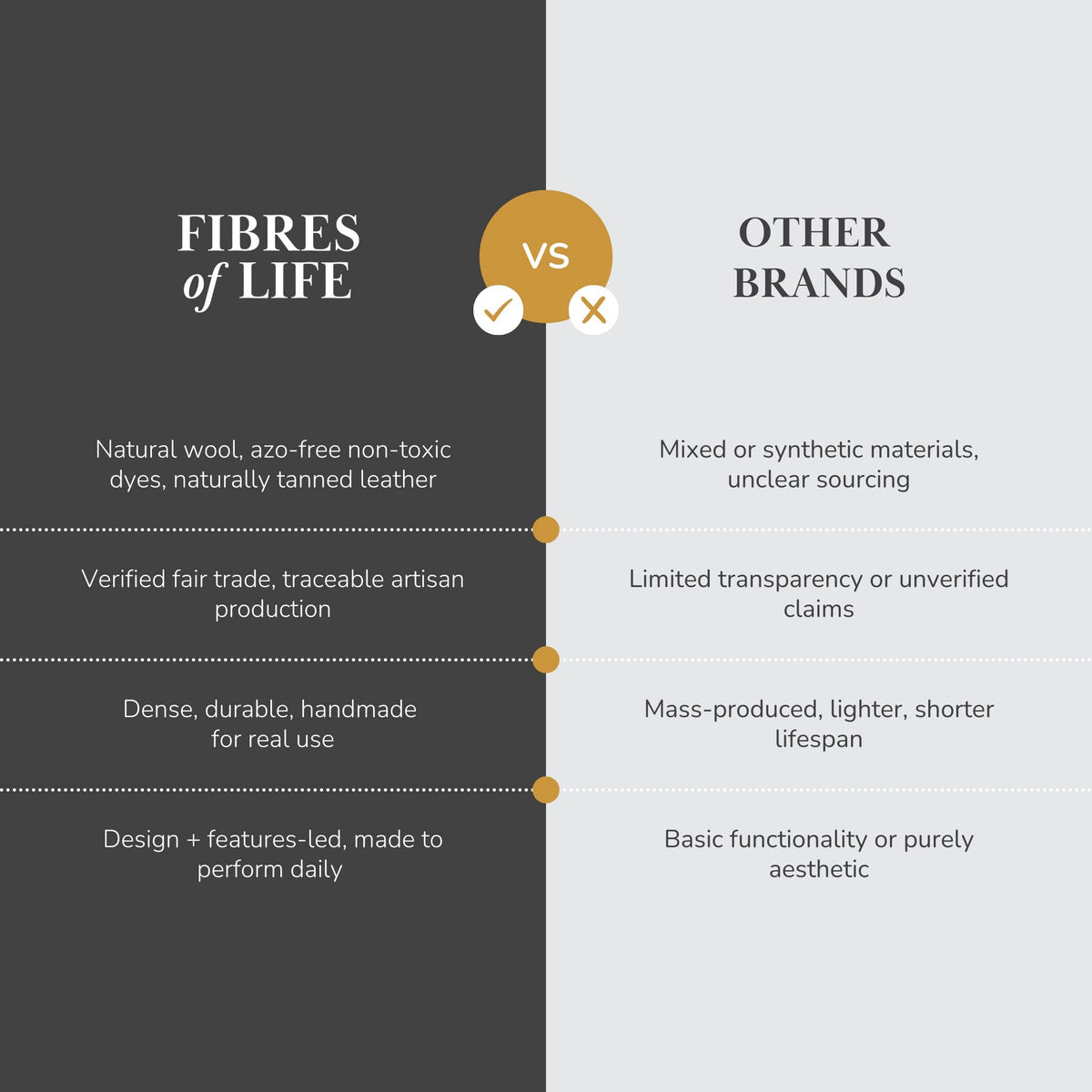 Jämförelsetabell som visar fördelarna med Fibres of Life ekologiska ullleksaker jämfört med andra varumärken